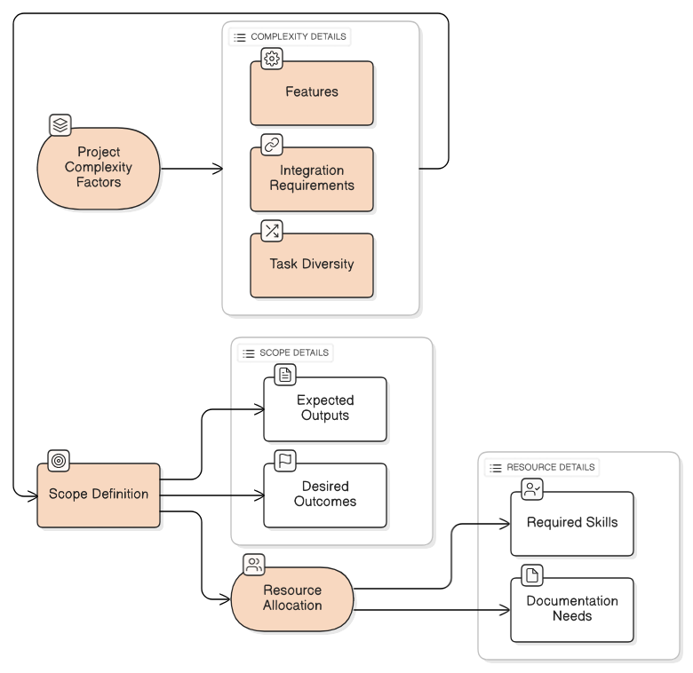 complexity_and_scope