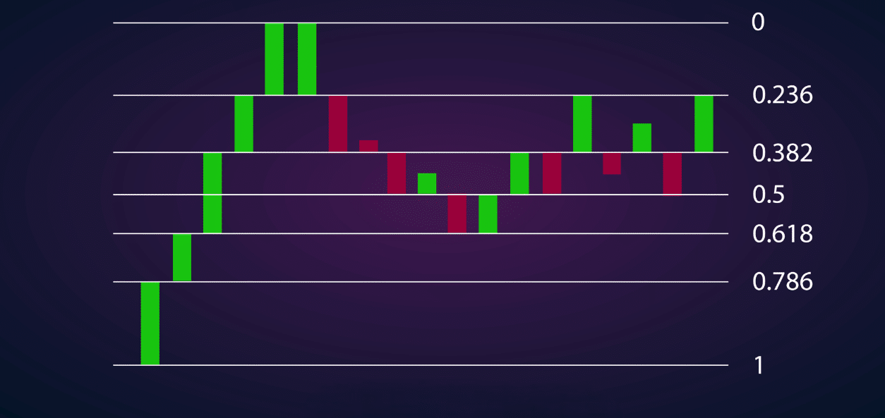 Fibonacci Sequence in trading