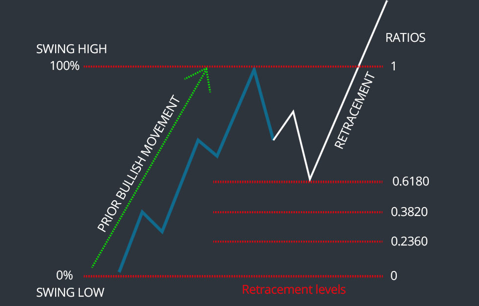 Fibonacci Retracement in Trading