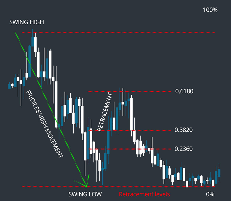 Fibonacci Retracement Success