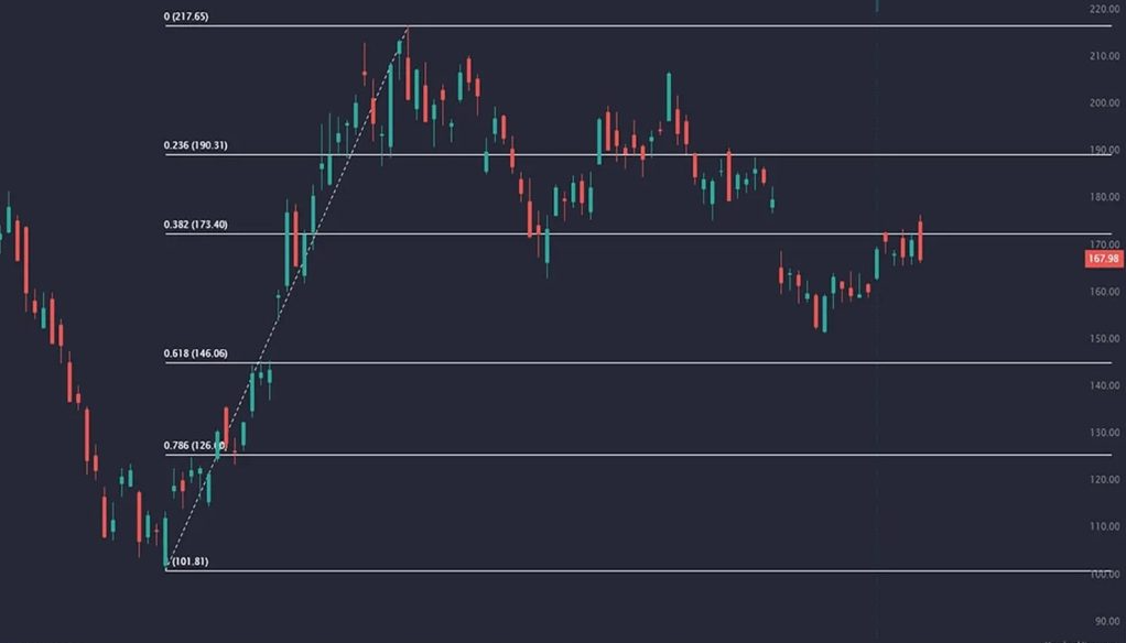 Fibonacci Retracement Levels