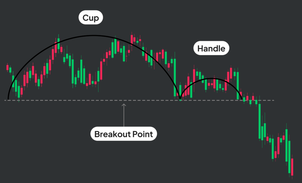 Appearance of an Inverted Cup and Handle Pattern