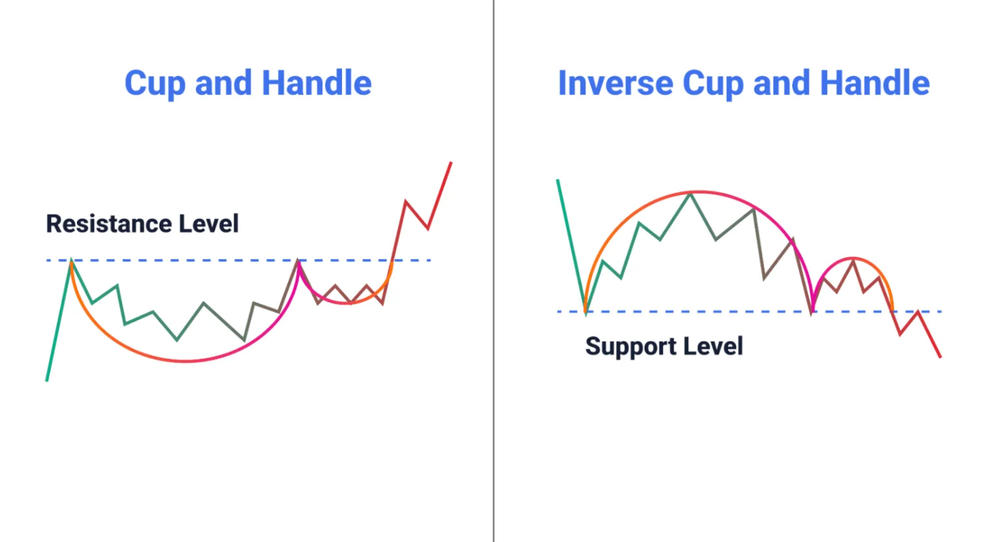 Inverted Cup and Handle Pattern vs Traditional Cup and Handle