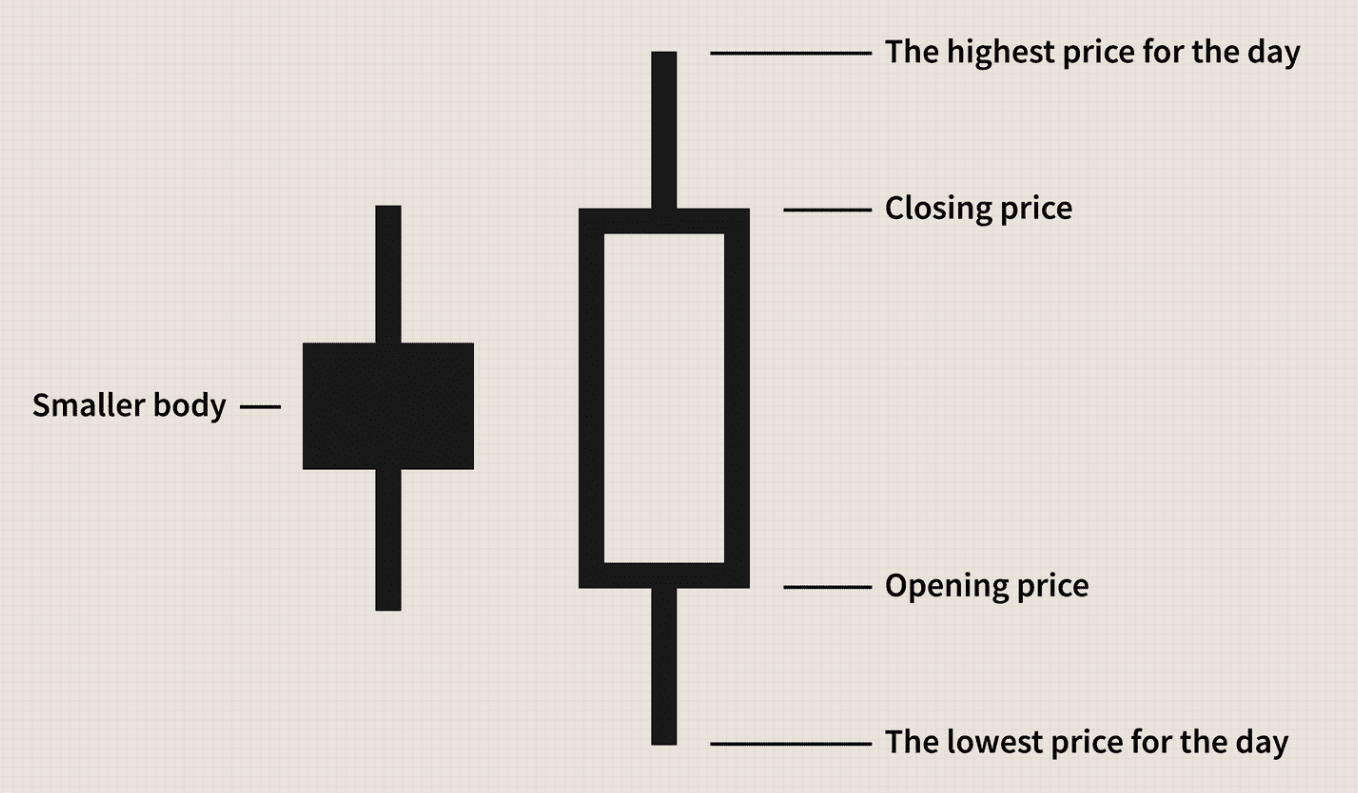 How Does the Engulfing Candlestick Pattern Work in Trading