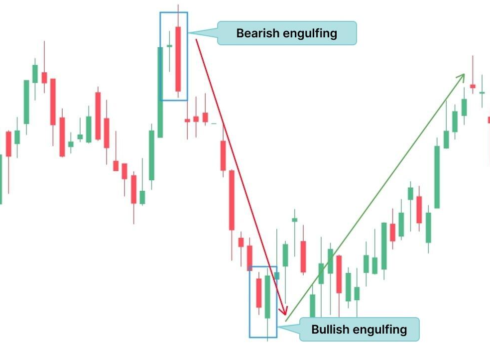 Engulfing Candlestick Pattern as a Market Signal