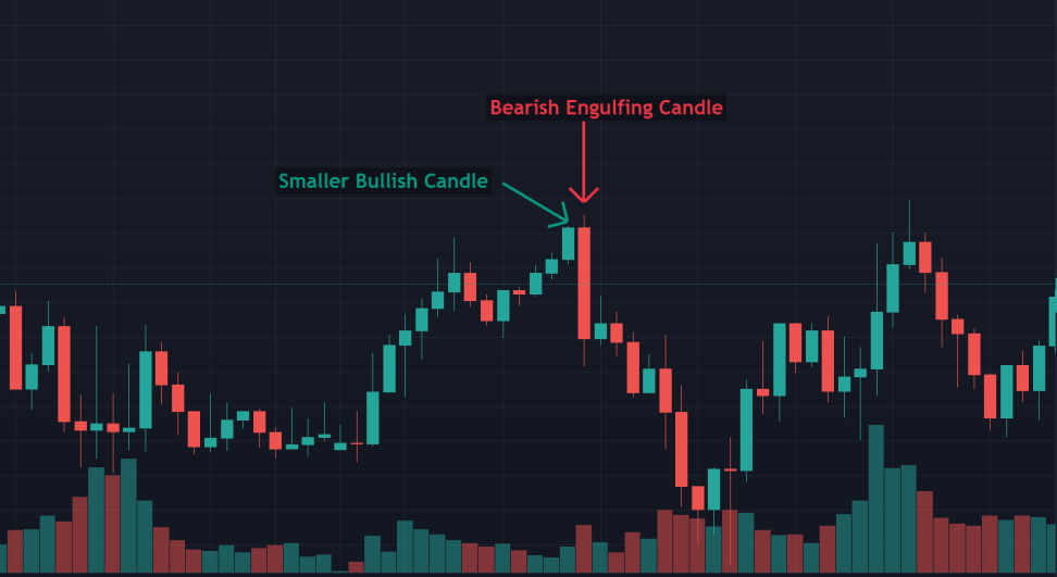 Engulfing Candlestick Pattern in Trading