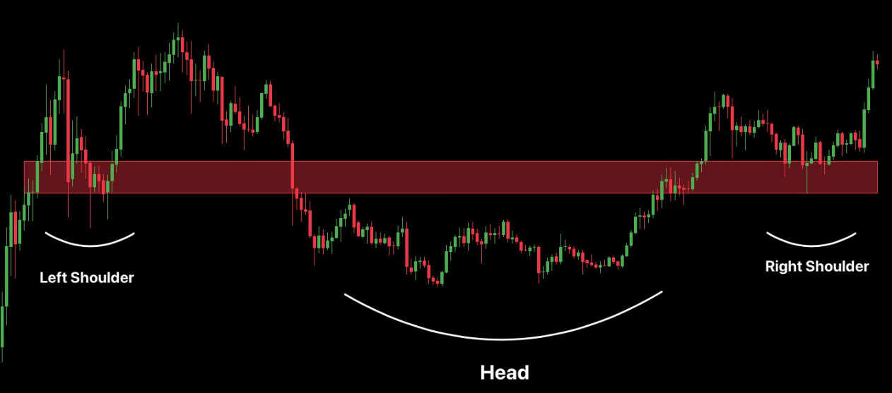 Variations of the Head and Shoulders Pattern