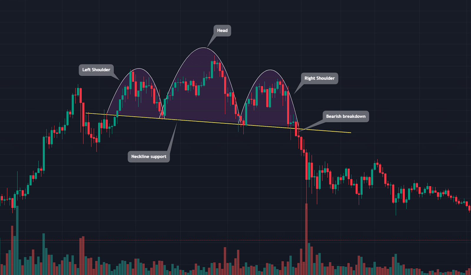 How to Use the Head and Shoulders Pattern in Trading