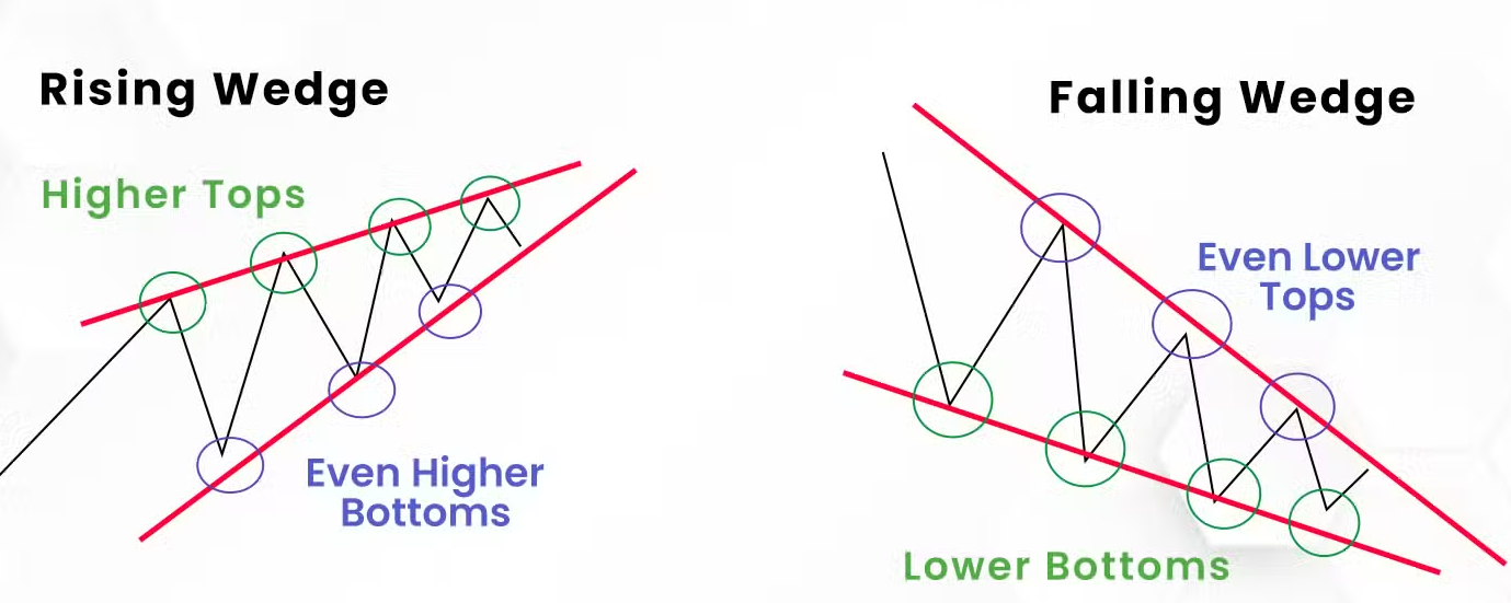 How Does the Wedge Pattern Work in Trading