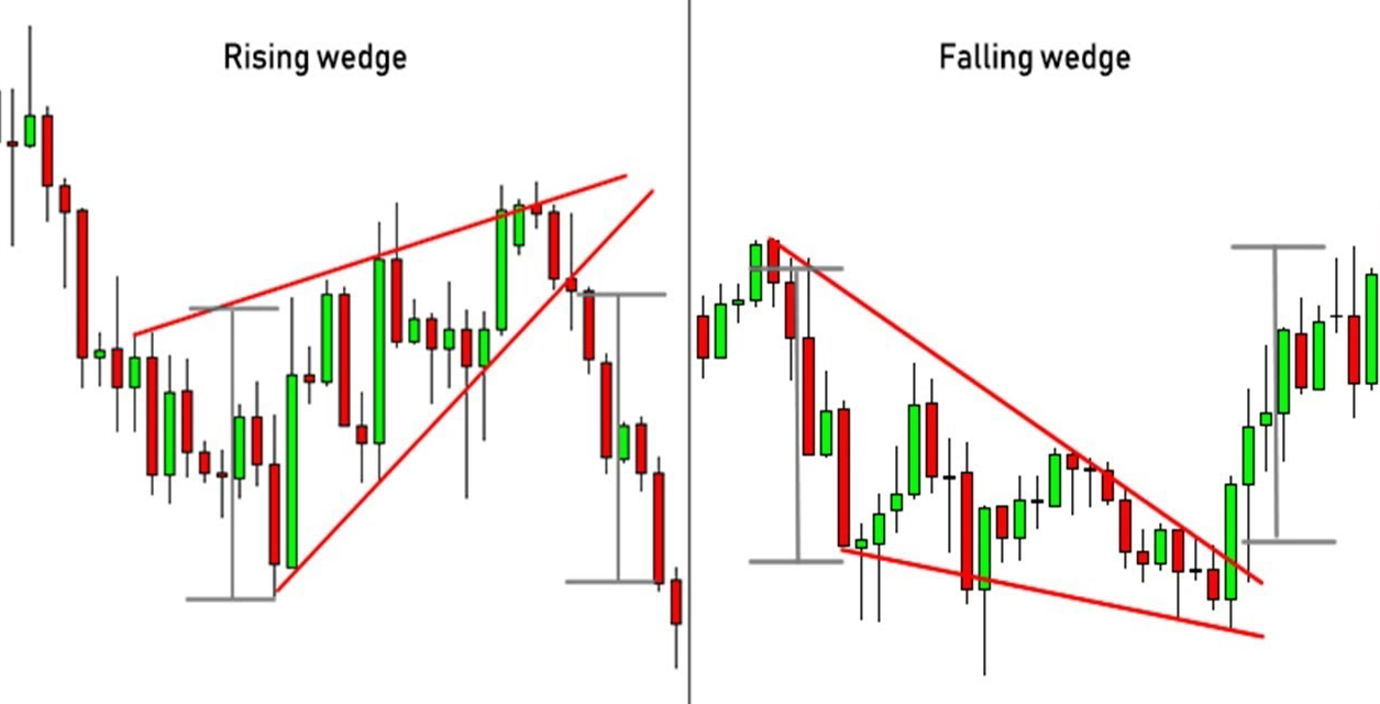 Wedge Pattern as a Market Signal