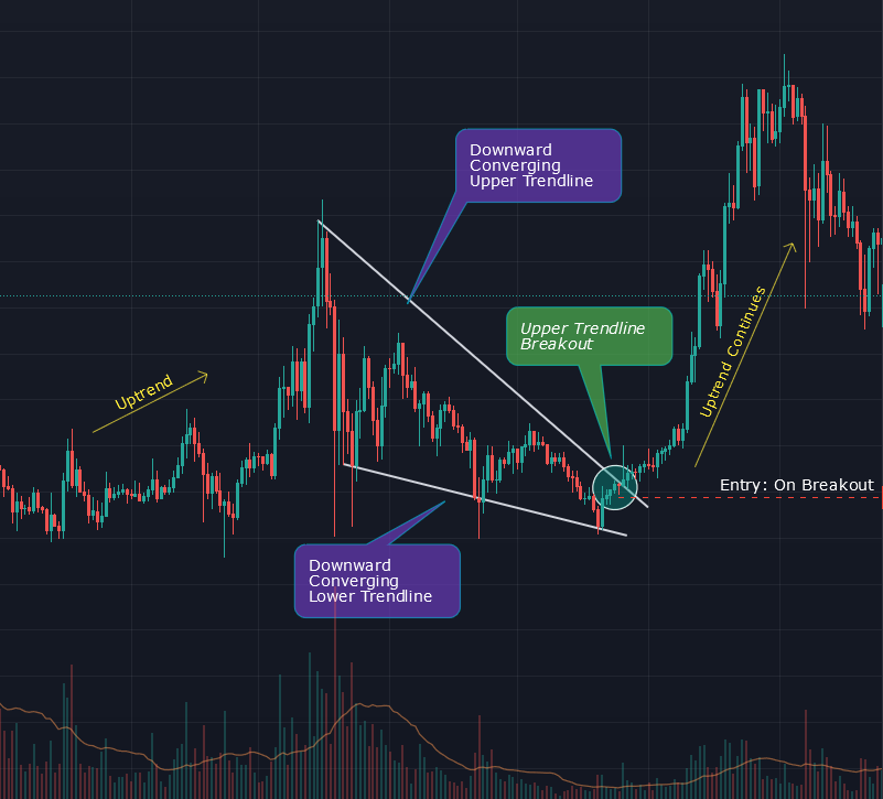 How to Use the Wedge Pattern in Trading
