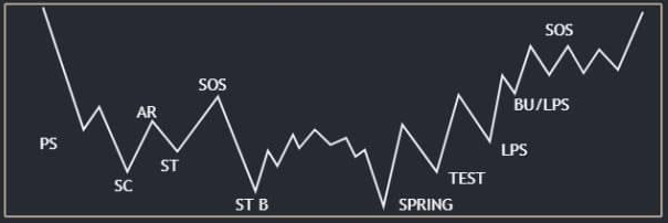 How to Use the Wyckoff Strategy in Trading