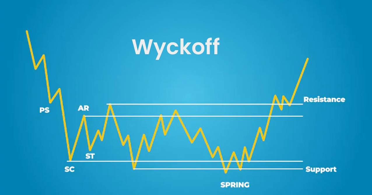 Wyckoff Strategy