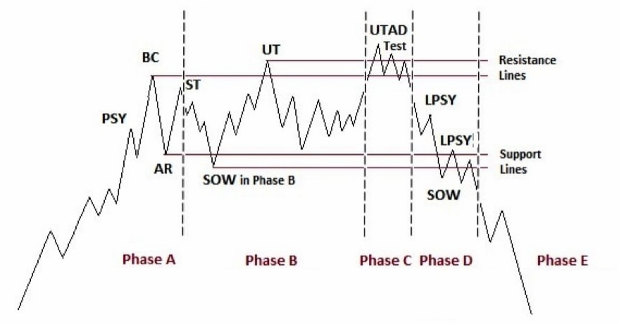 The Wyckoff Market Cycle