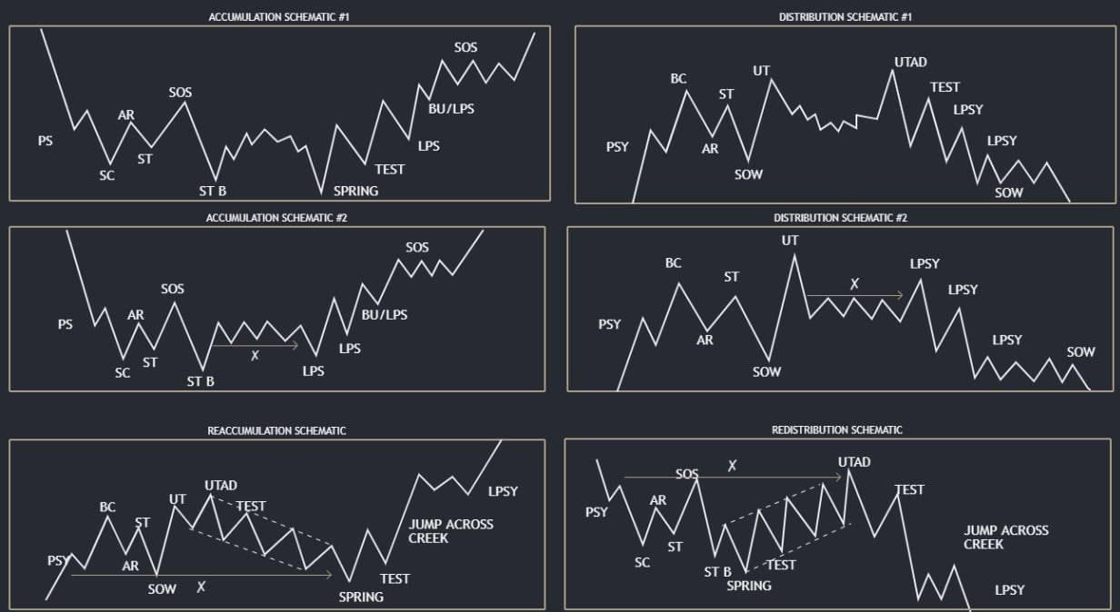 Wyckoff’s Schematics: Accumulation vs. Distribution