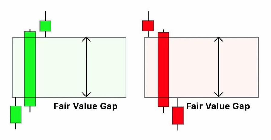 How Does the Fair Value Gap (FVG) Work in Trading