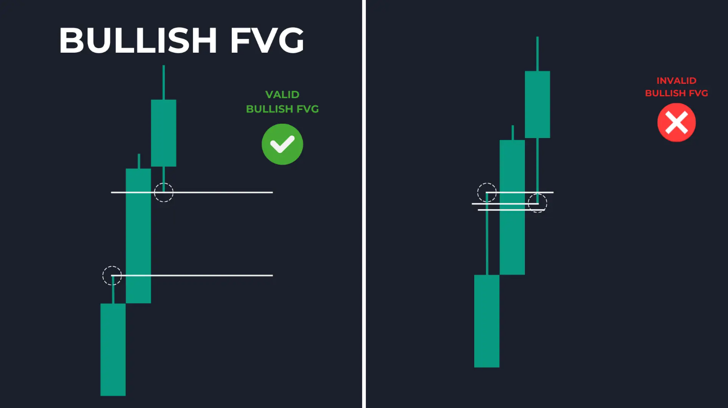 Fair Value Gaps as Market Signals