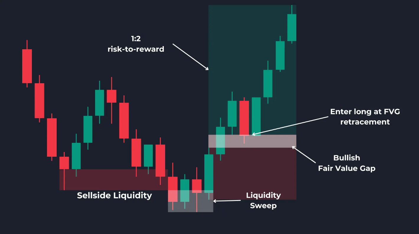 How to Use the Fair Value Gap in Trading