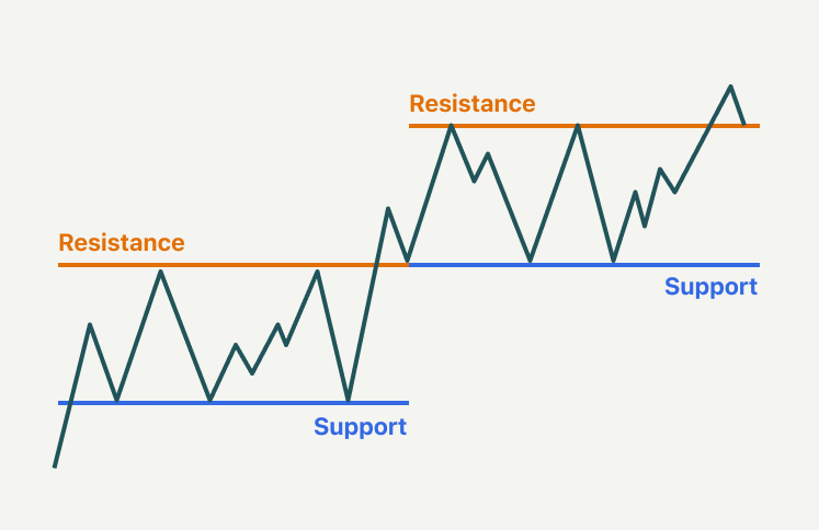 How Do Support and Resistance Work in Trading