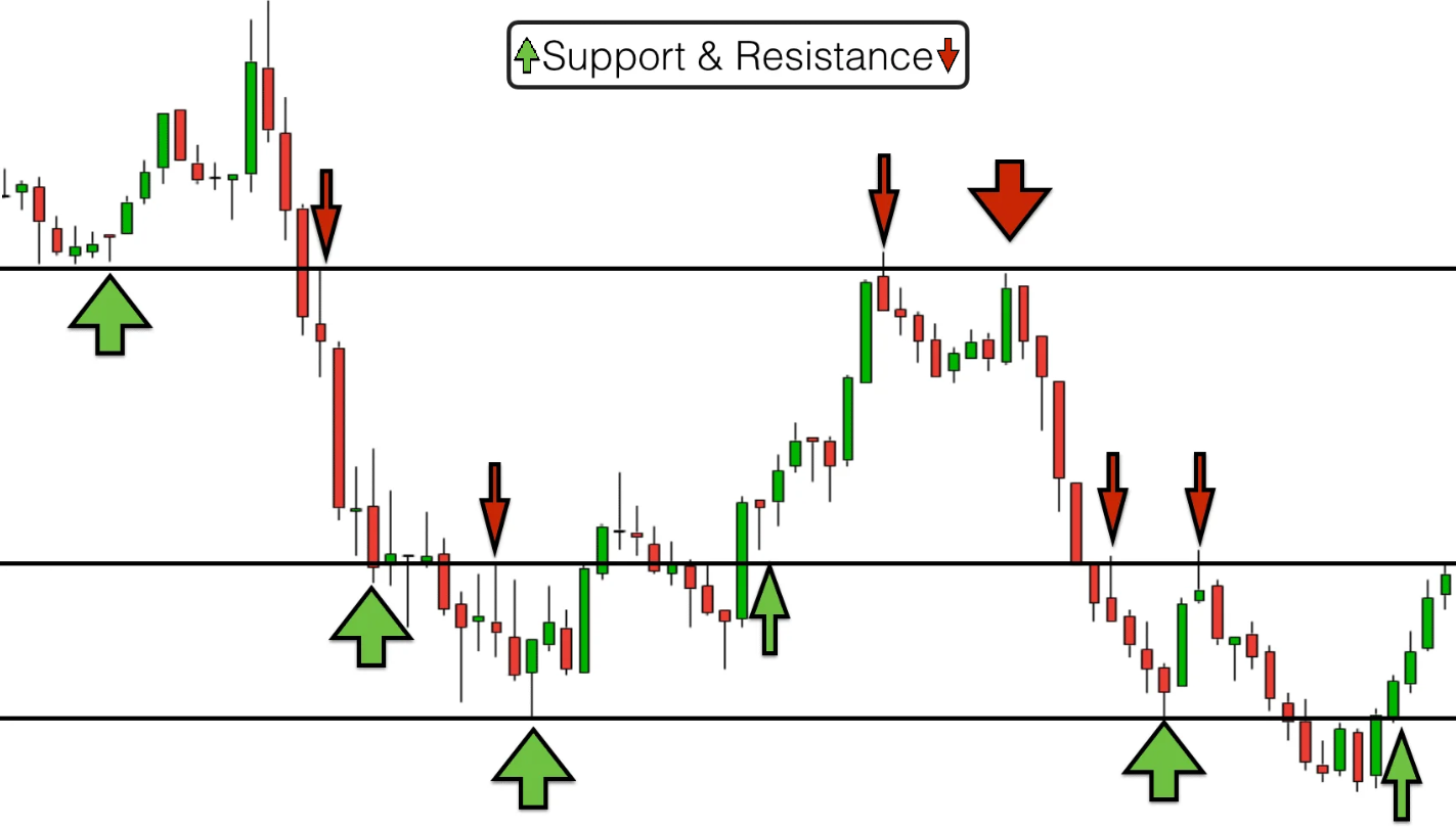Support and Resistance as Market Signals
