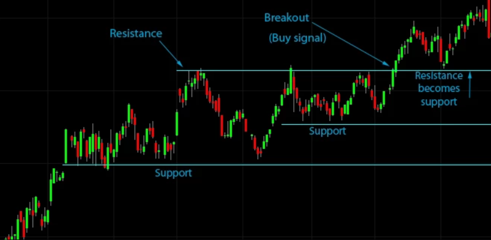 How to Use Support and Resistance in Trading