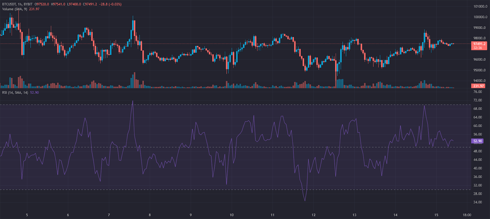 How is RSI used in trading