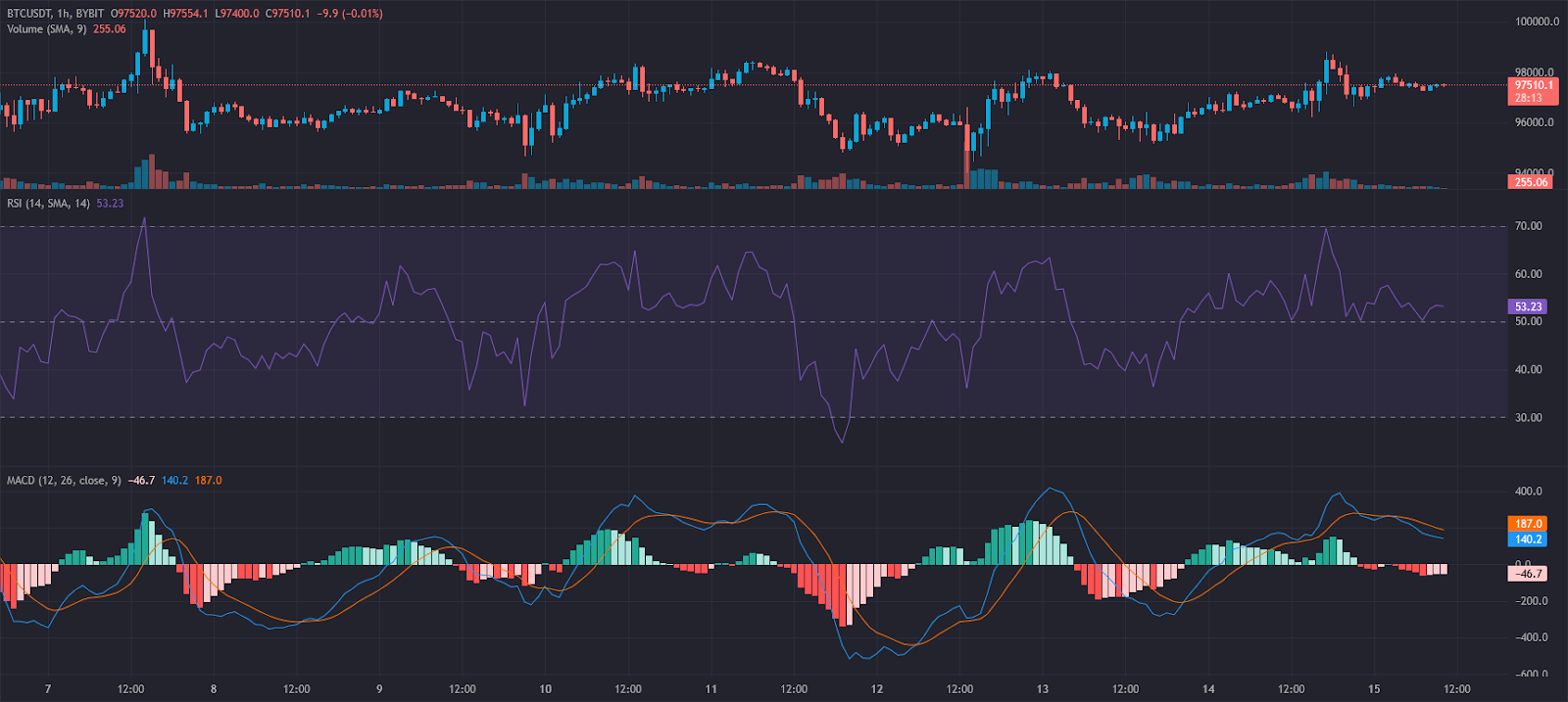 RSI vs. MACD
