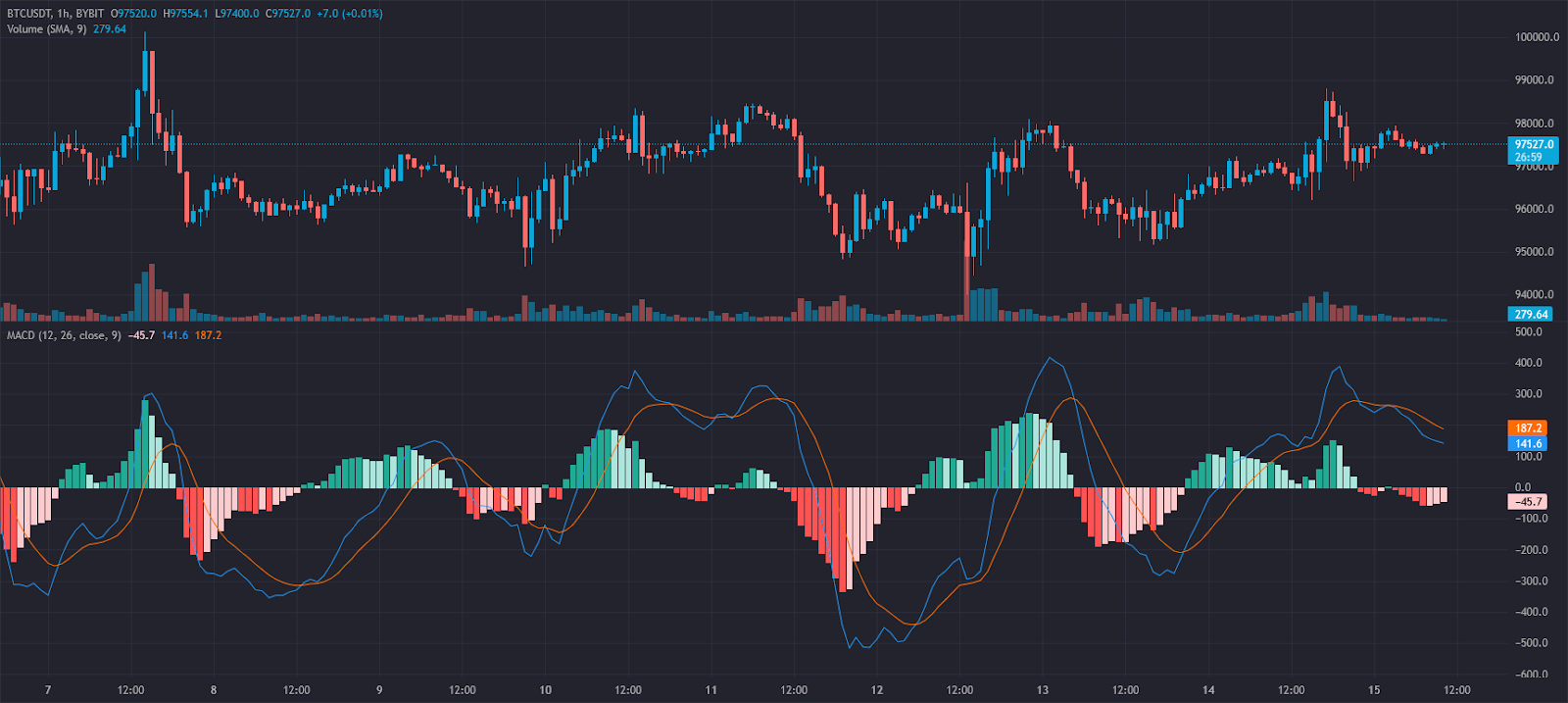 How is MACD Used in Trading