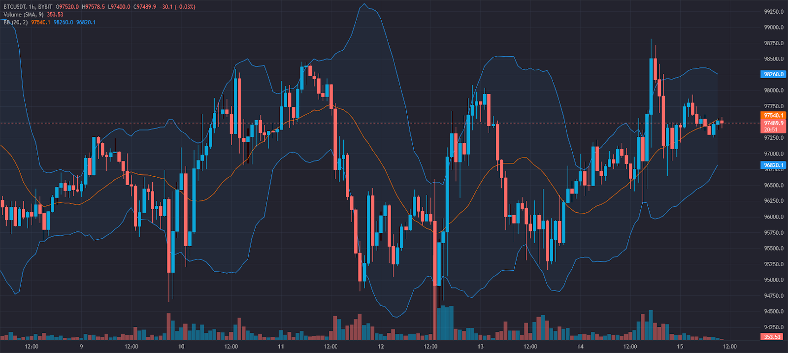 How Are Bollinger Bands Used in Trading