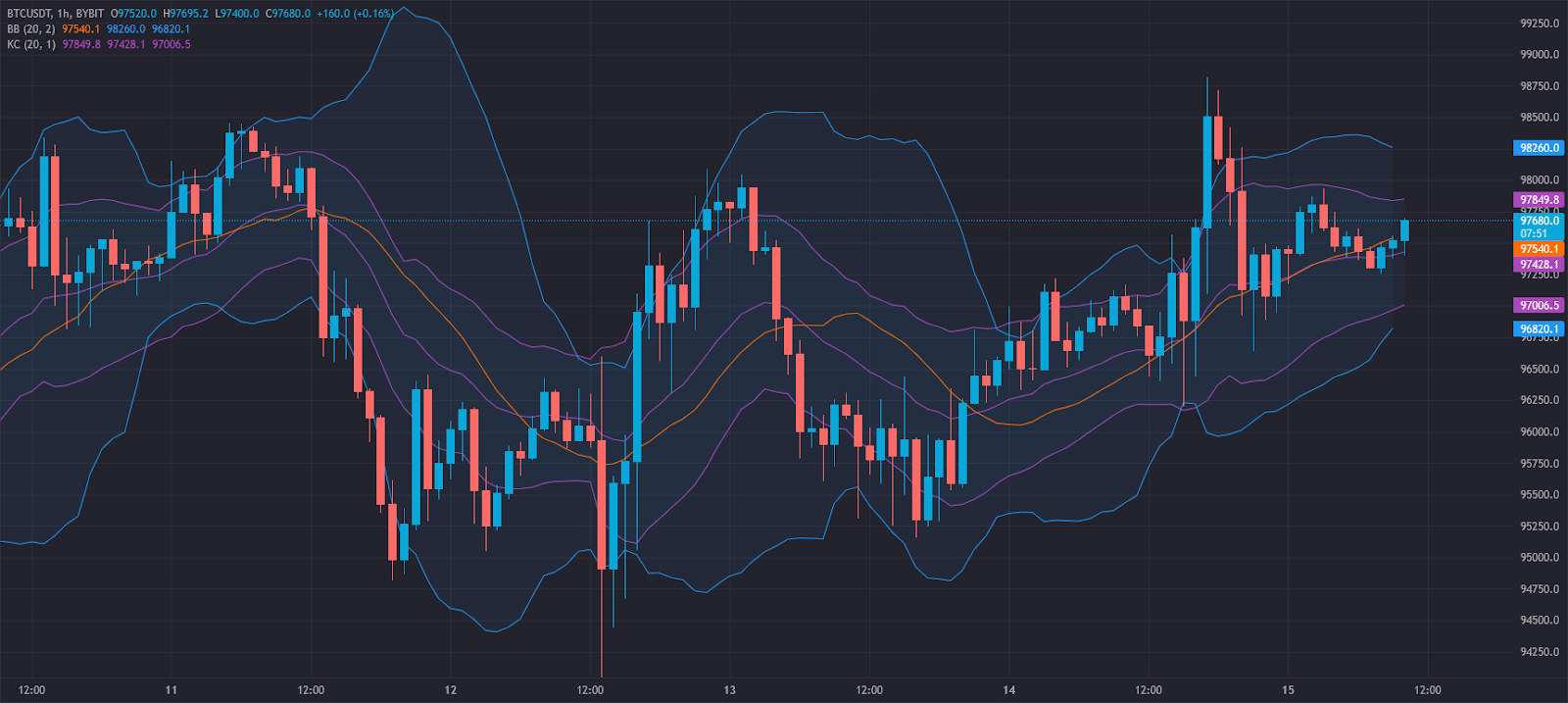 Bollinger Bands vs. Keltner Channels