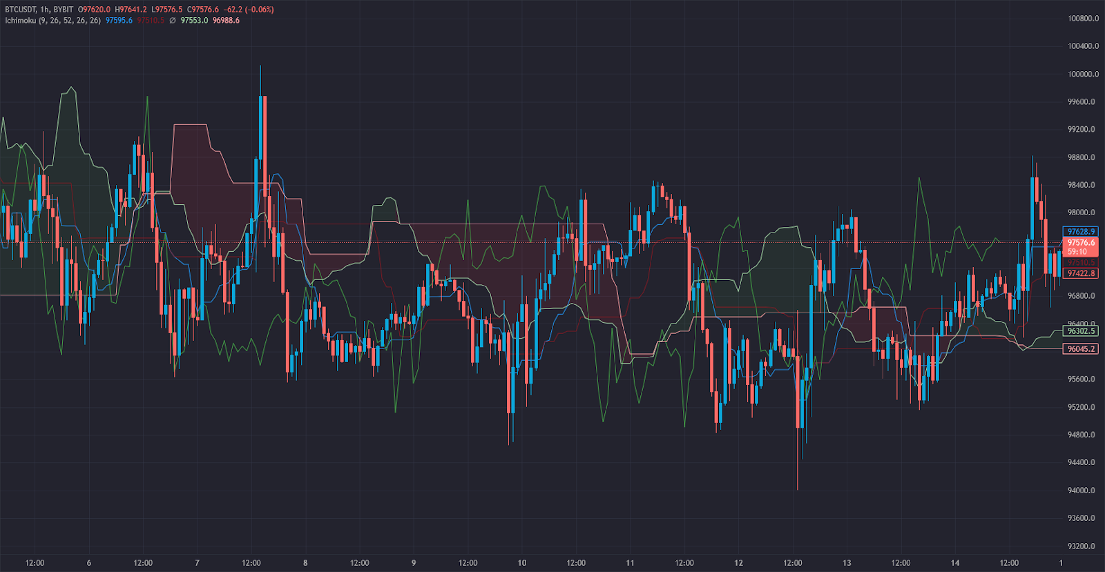 How Is the Ichimoku Cloud Used in Trading
