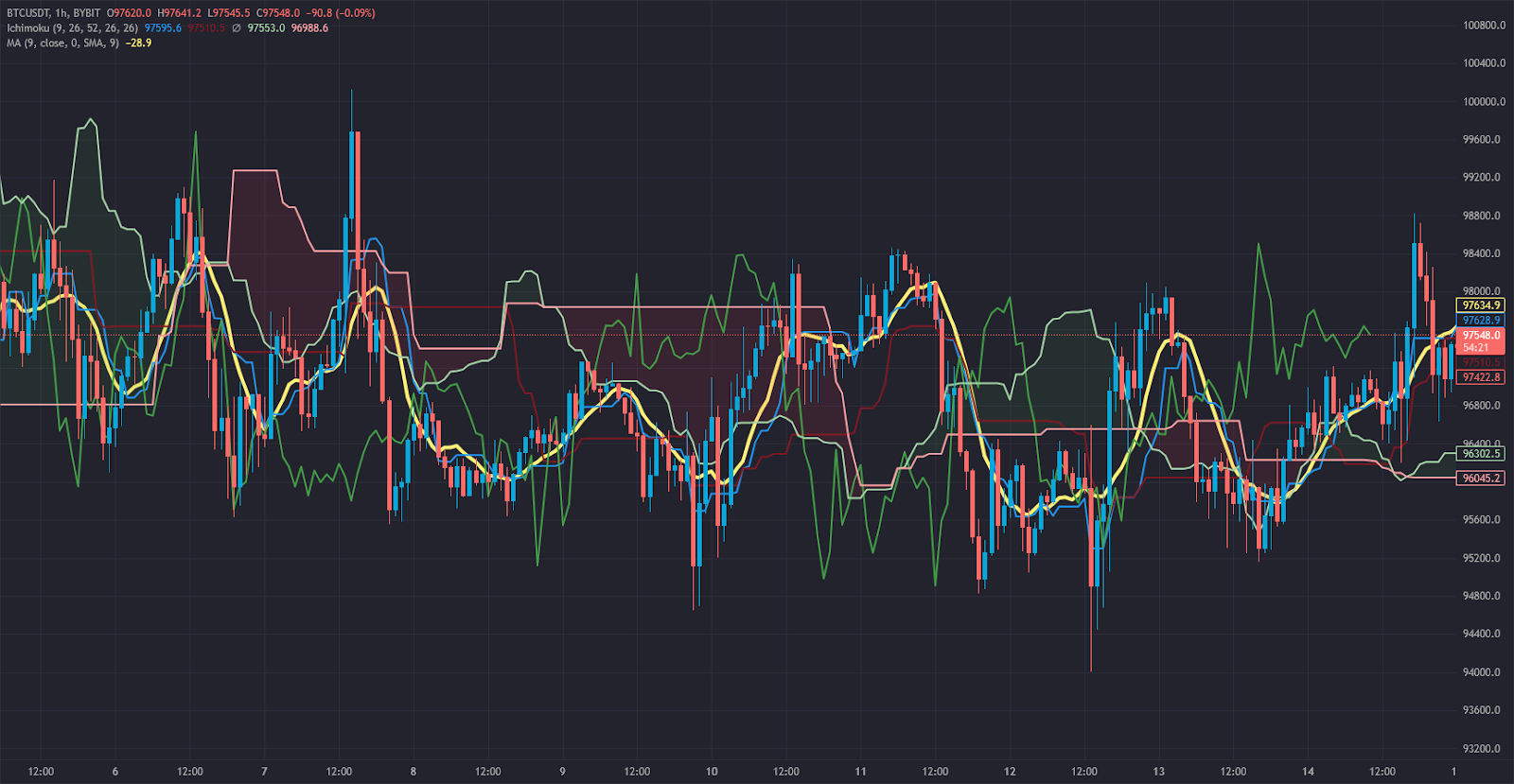 Ichimoku Cloud vs. Moving Averages