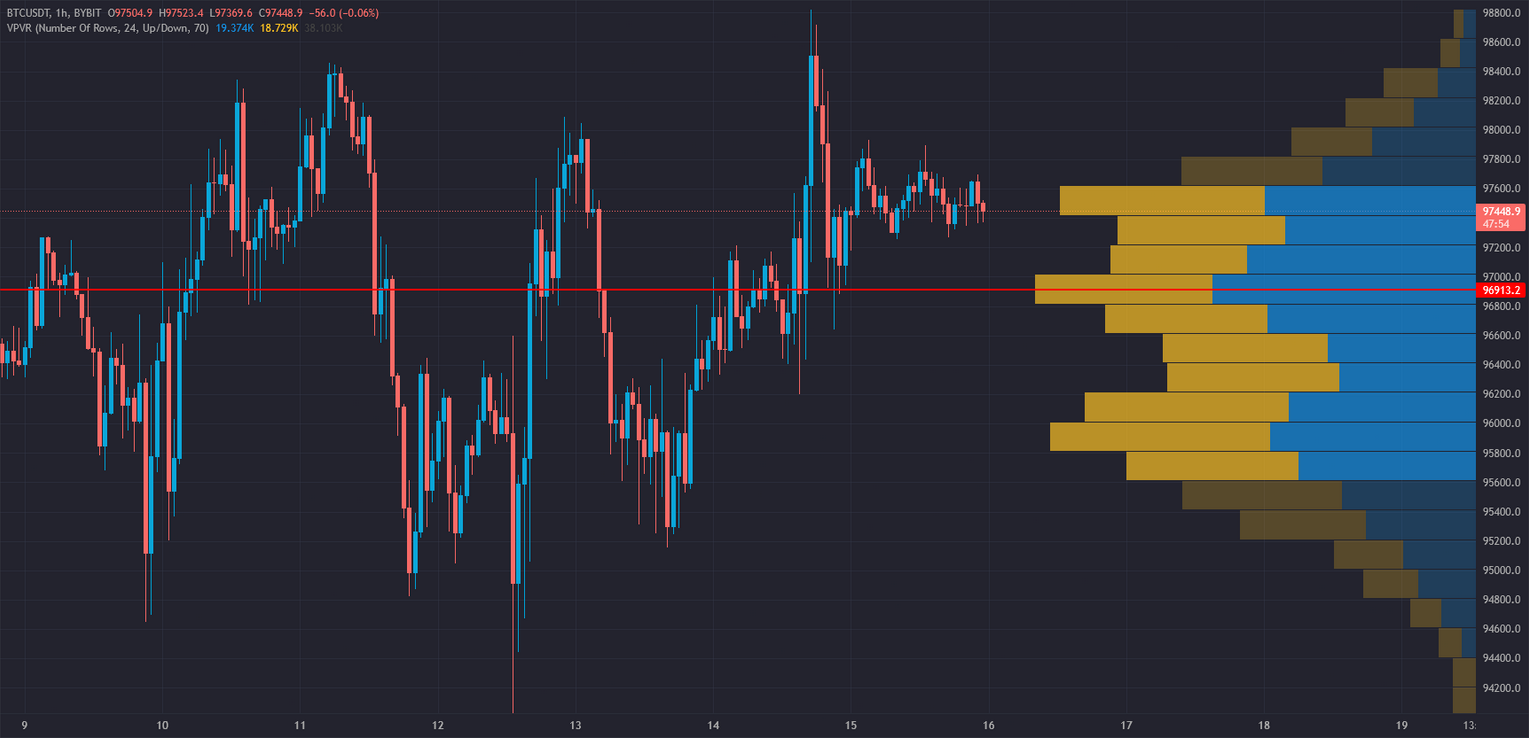 How Is the Volume Profile Used in Trading