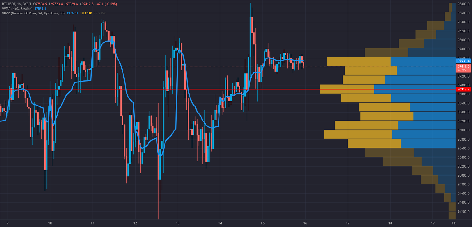 Volume Profile vs. VWAP