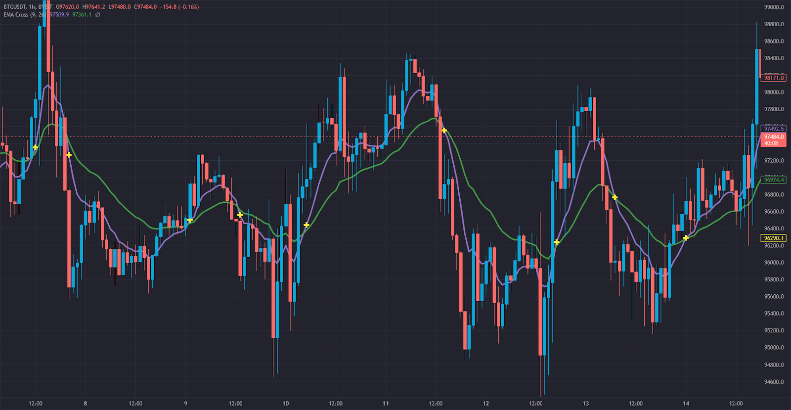 How Is the EMA Cross Used in Trading