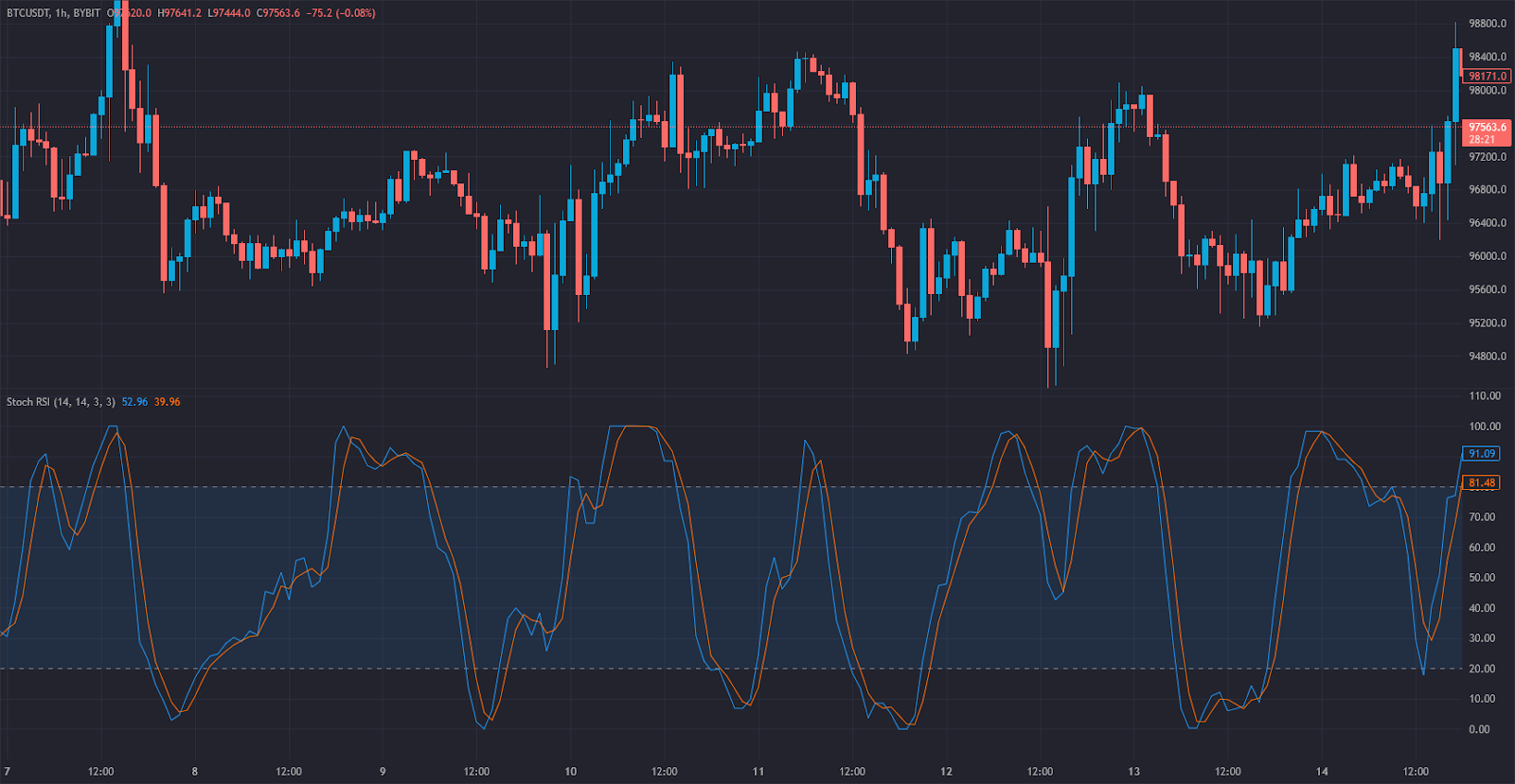 How Is the Stochastic RSI Used in Trading