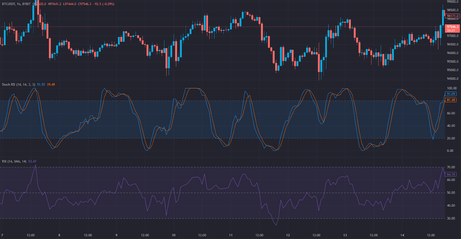 Stochastic RSI vs. Regular RSI