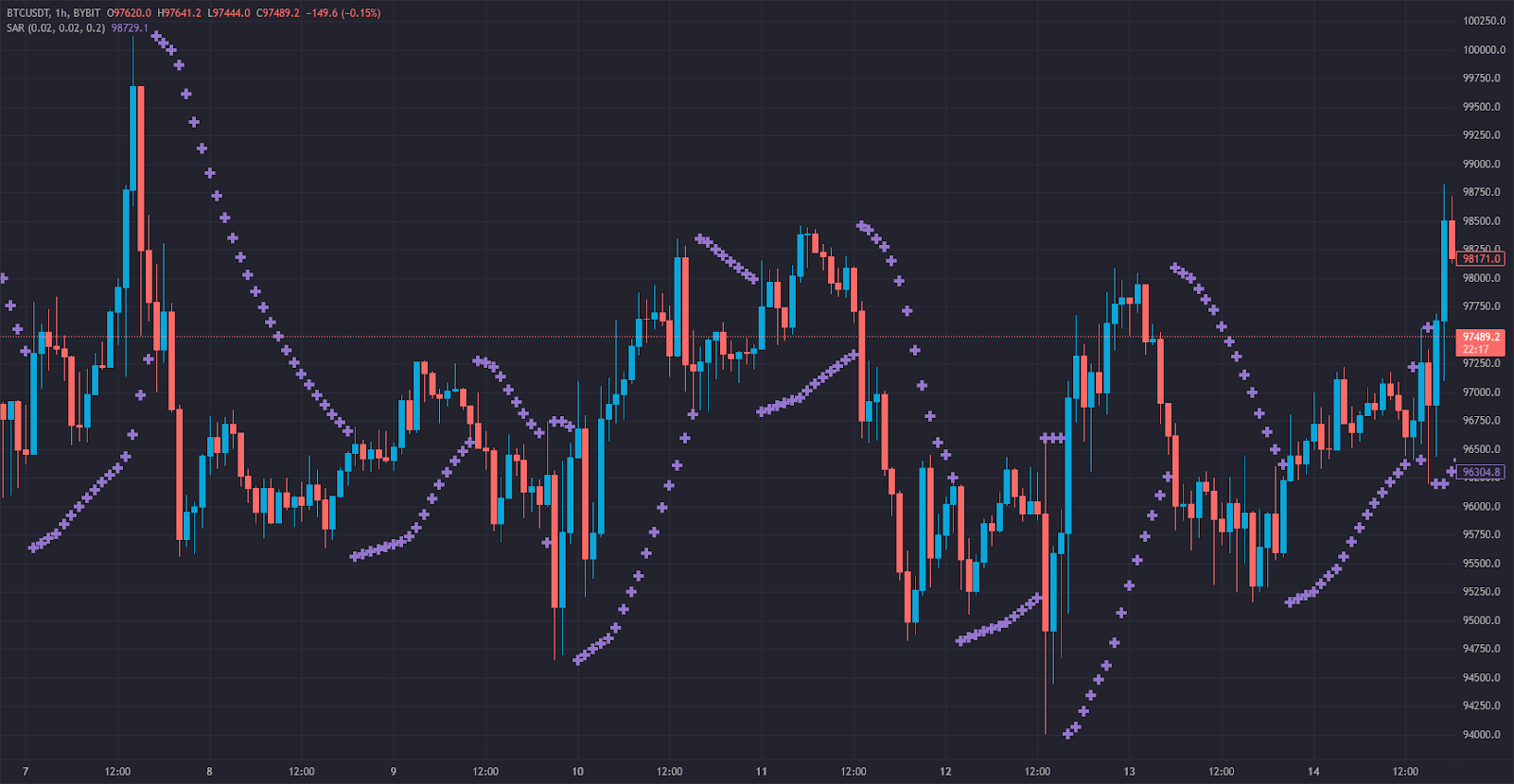 How Is the Parabolic SAR Used in Trading