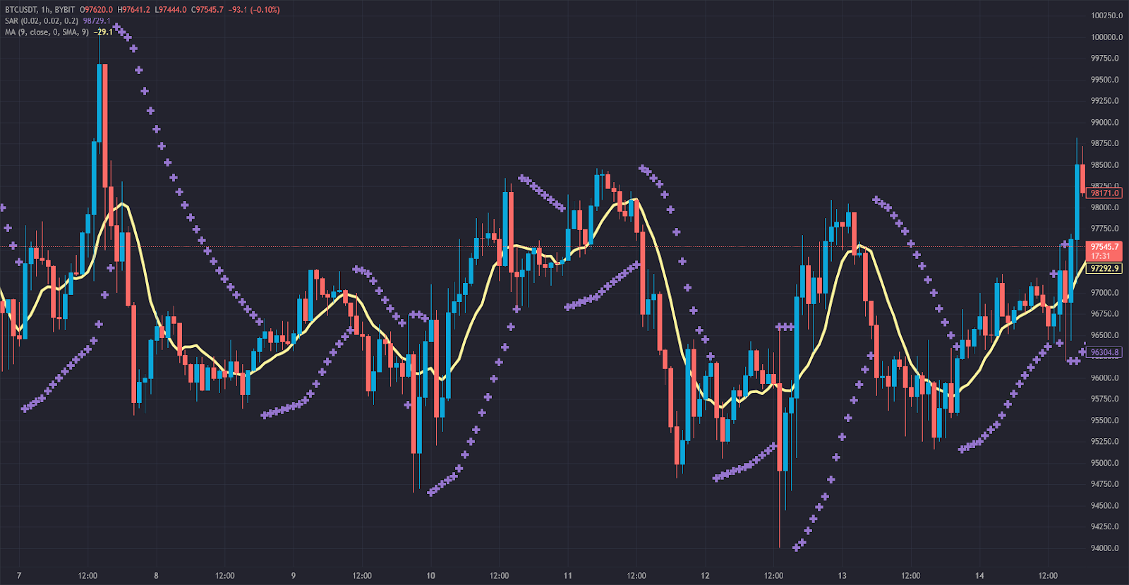 Parabolic SAR vs. Moving Averages