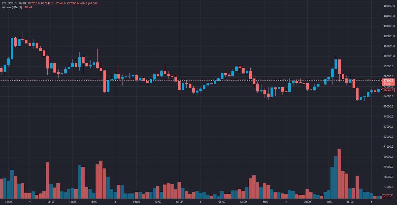 How Is the Volume Indicator Used in Trading