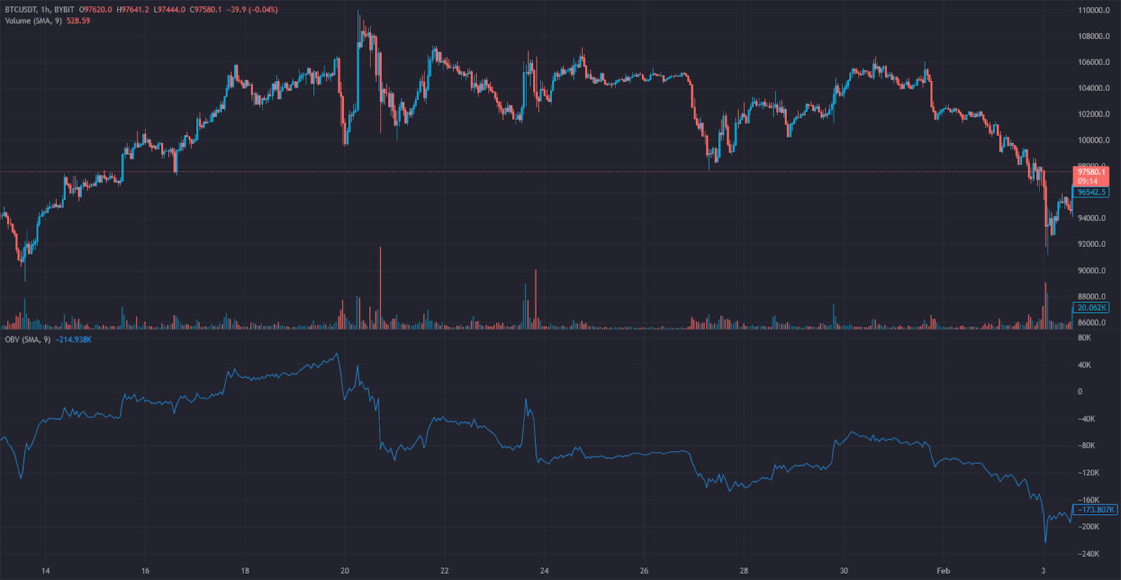 Volume Indicator vs. On-Balance Volume (OBV) vs. VWAP