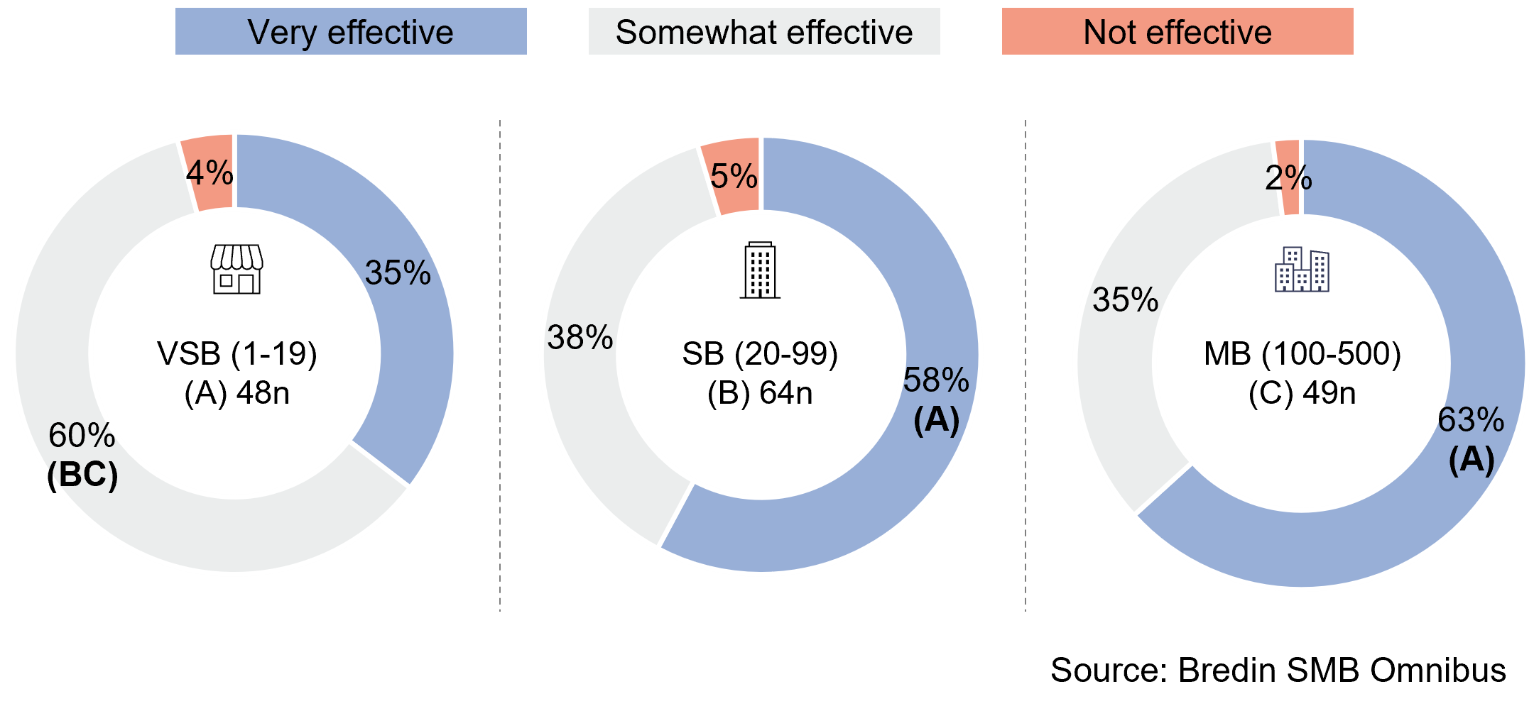 How Effective Are Influencers by company size