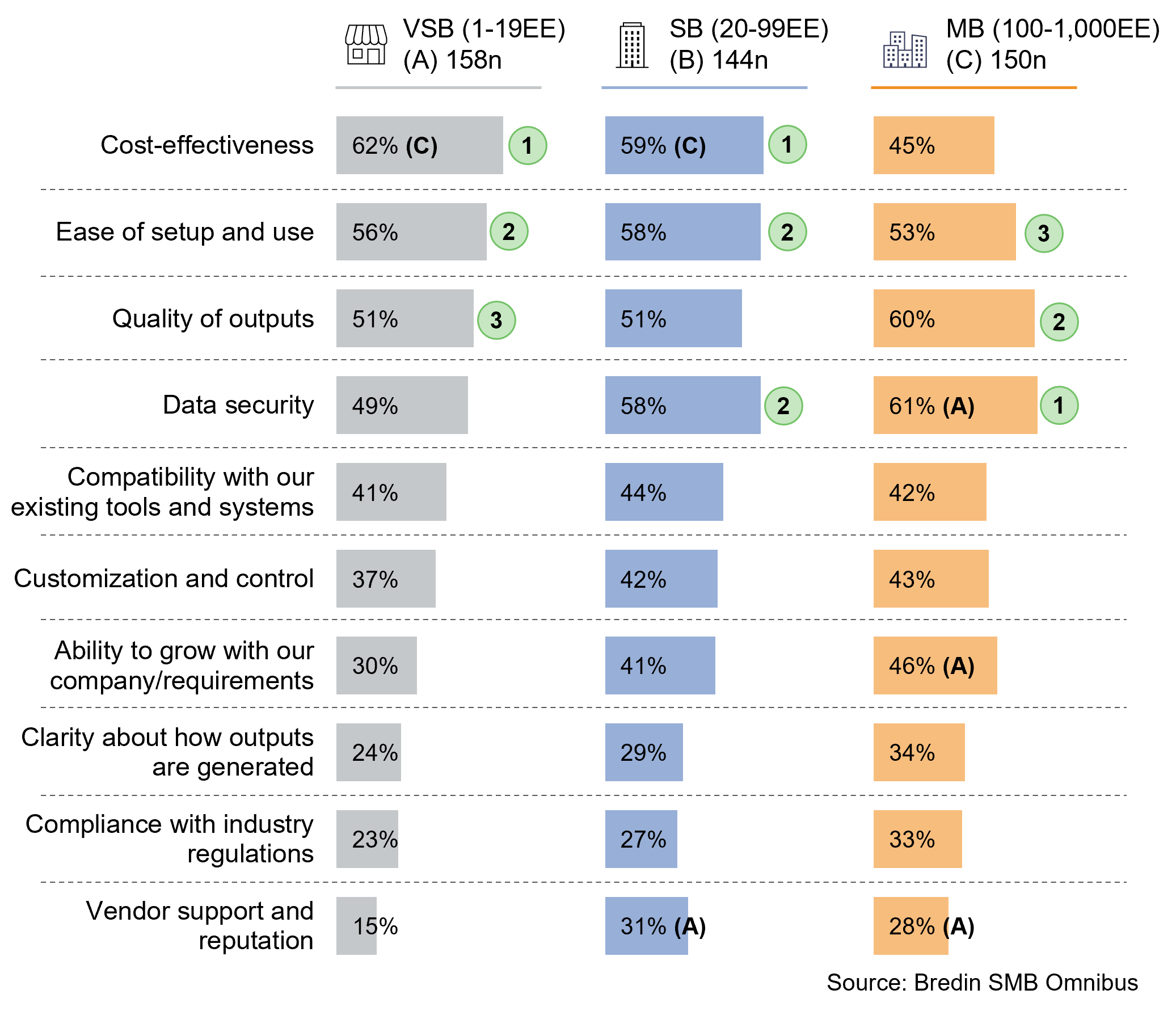 Characteristics that are important to small business owners when selecting or using AI tools by company headcount.