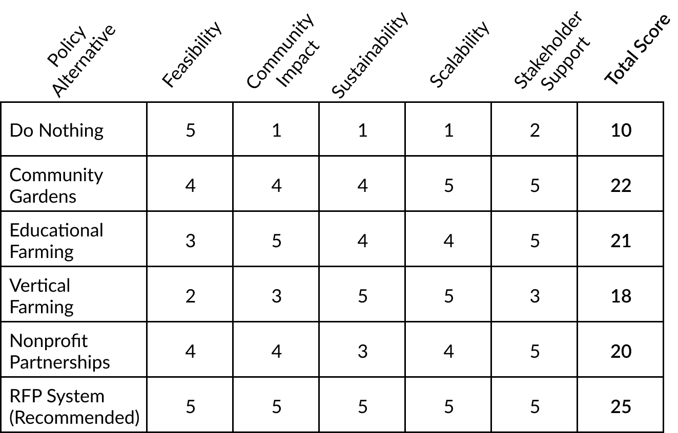 an example of an evaluation table using the likert scoring matrix
