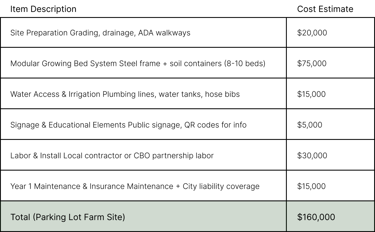 proposed budget for parking lot rooftop farming structure in the city of berkeley
