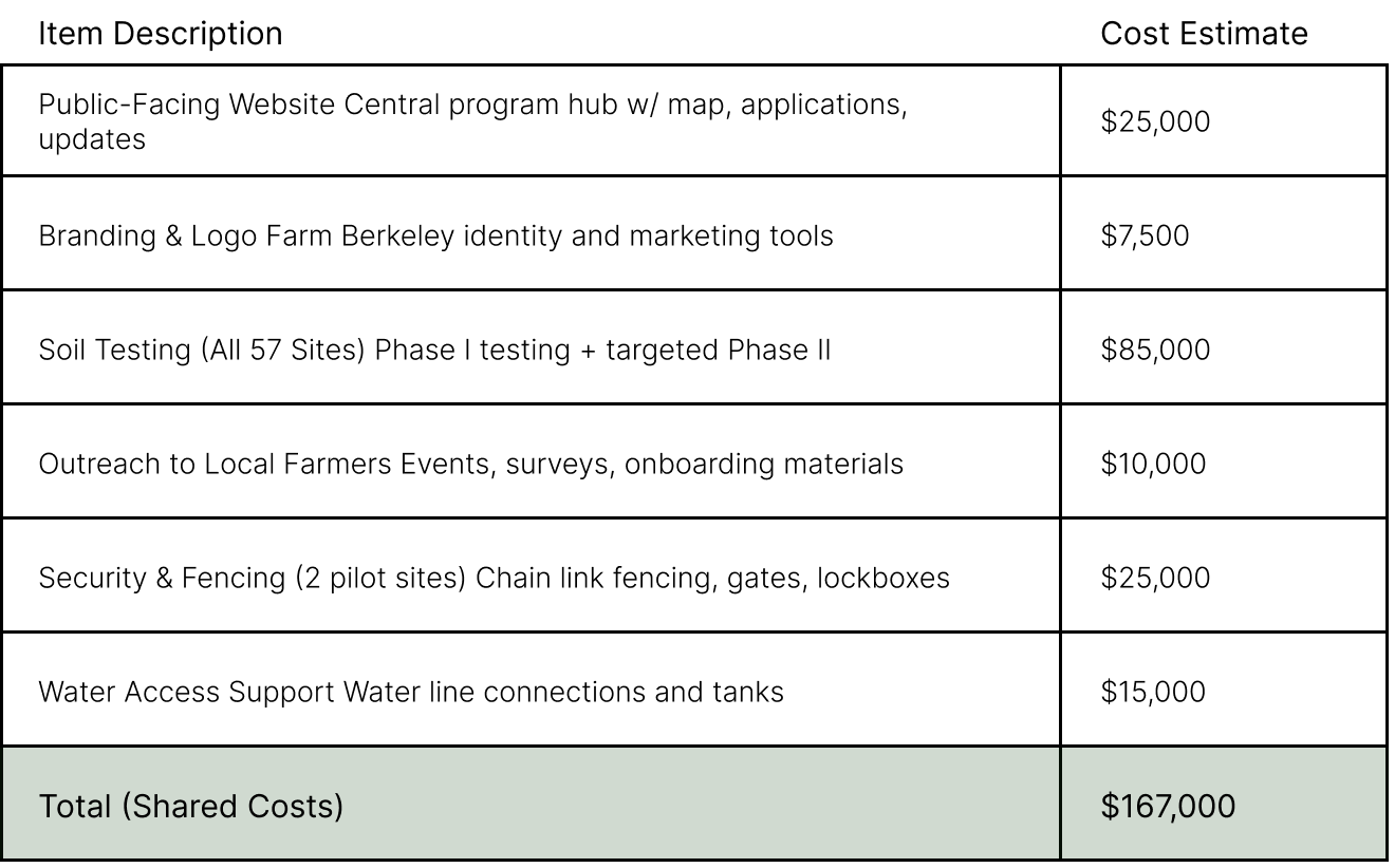 proposed budget for urban farming initiative in the city of berkeley