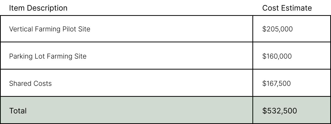 proposed budget for urban farming initiative in the city of berkeley