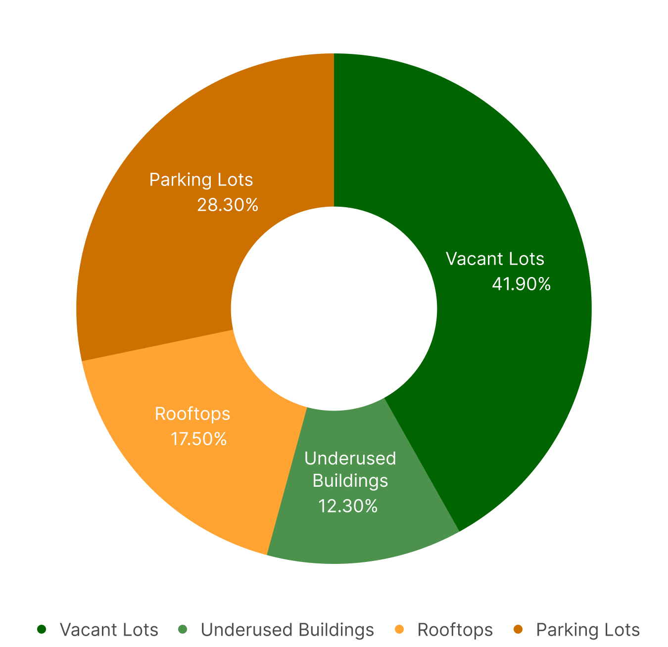 pie chart showing the distribution of underutilized properties in the city of berkeley which could be utilized for urban farming initiatives