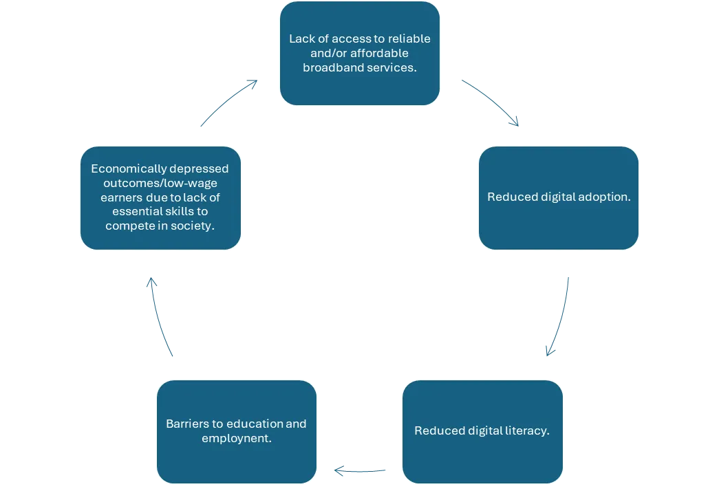 diagram exhibiting impact of lack of access to internet in Oakland