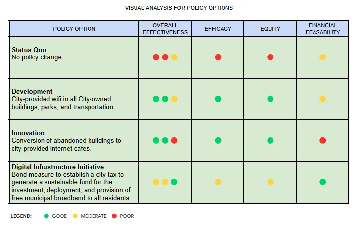 A table displaying a visual analysis of different policy options addressing the issue of lack of internet access in Oakland, California